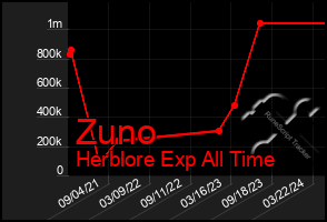 Total Graph of Zuno