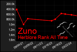 Total Graph of Zuno