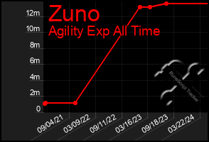 Total Graph of Zuno