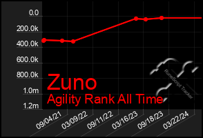 Total Graph of Zuno