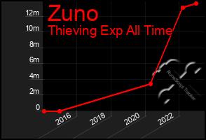 Total Graph of Zuno