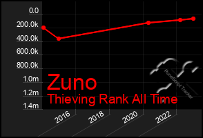 Total Graph of Zuno