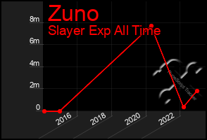 Total Graph of Zuno