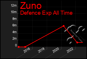 Total Graph of Zuno