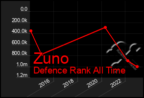 Total Graph of Zuno