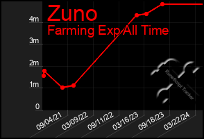 Total Graph of Zuno