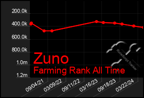 Total Graph of Zuno