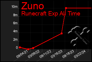 Total Graph of Zuno