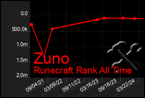 Total Graph of Zuno