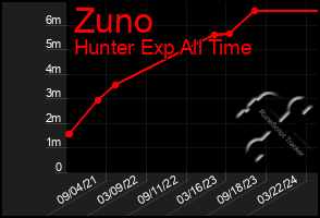 Total Graph of Zuno