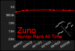 Total Graph of Zuno