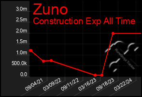 Total Graph of Zuno