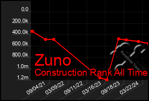 Total Graph of Zuno