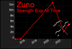 Total Graph of Zuno