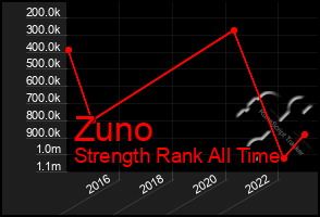 Total Graph of Zuno