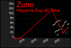 Total Graph of Zuno