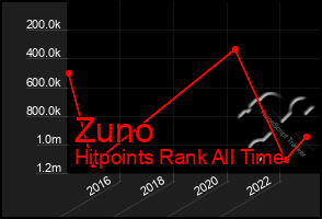 Total Graph of Zuno