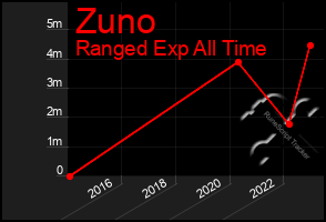 Total Graph of Zuno