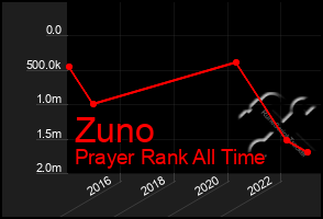 Total Graph of Zuno