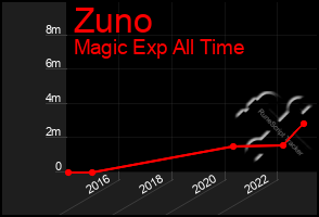 Total Graph of Zuno