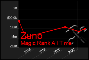 Total Graph of Zuno