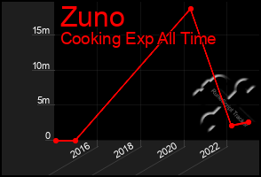 Total Graph of Zuno