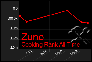 Total Graph of Zuno