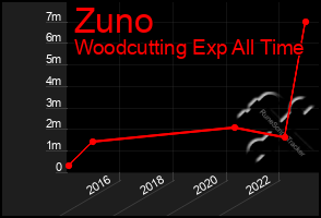 Total Graph of Zuno