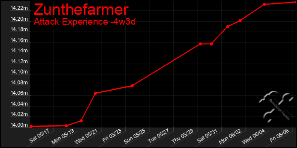 Last 31 Days Graph of Zunthefarmer