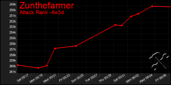Last 31 Days Graph of Zunthefarmer