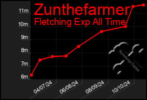 Total Graph of Zunthefarmer