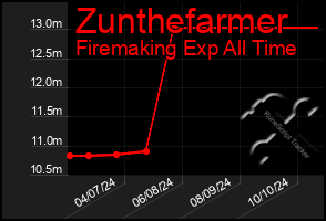 Total Graph of Zunthefarmer