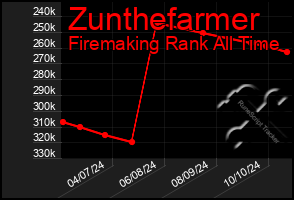 Total Graph of Zunthefarmer