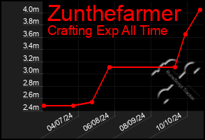 Total Graph of Zunthefarmer