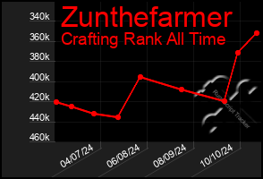 Total Graph of Zunthefarmer