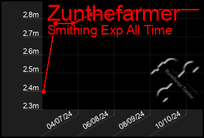 Total Graph of Zunthefarmer