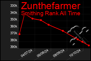 Total Graph of Zunthefarmer