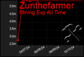 Total Graph of Zunthefarmer