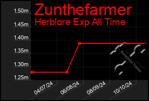 Total Graph of Zunthefarmer