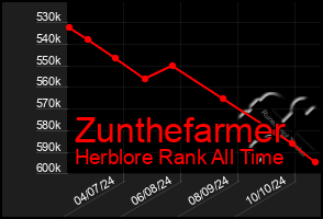 Total Graph of Zunthefarmer