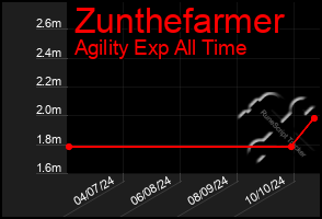 Total Graph of Zunthefarmer