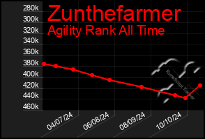 Total Graph of Zunthefarmer