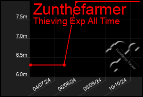 Total Graph of Zunthefarmer