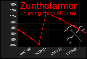 Total Graph of Zunthefarmer