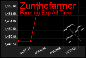 Total Graph of Zunthefarmer