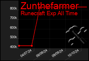 Total Graph of Zunthefarmer