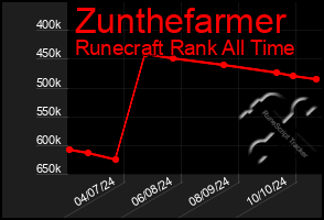 Total Graph of Zunthefarmer