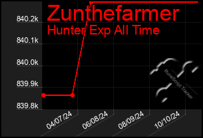 Total Graph of Zunthefarmer