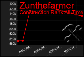 Total Graph of Zunthefarmer