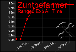 Total Graph of Zunthefarmer